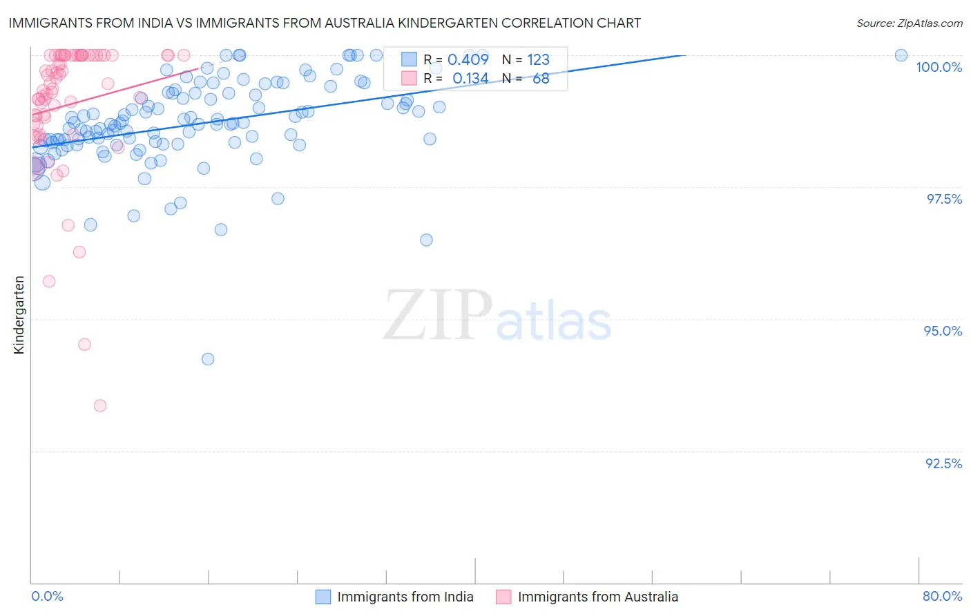 Immigrants from India vs Immigrants from Australia Kindergarten
