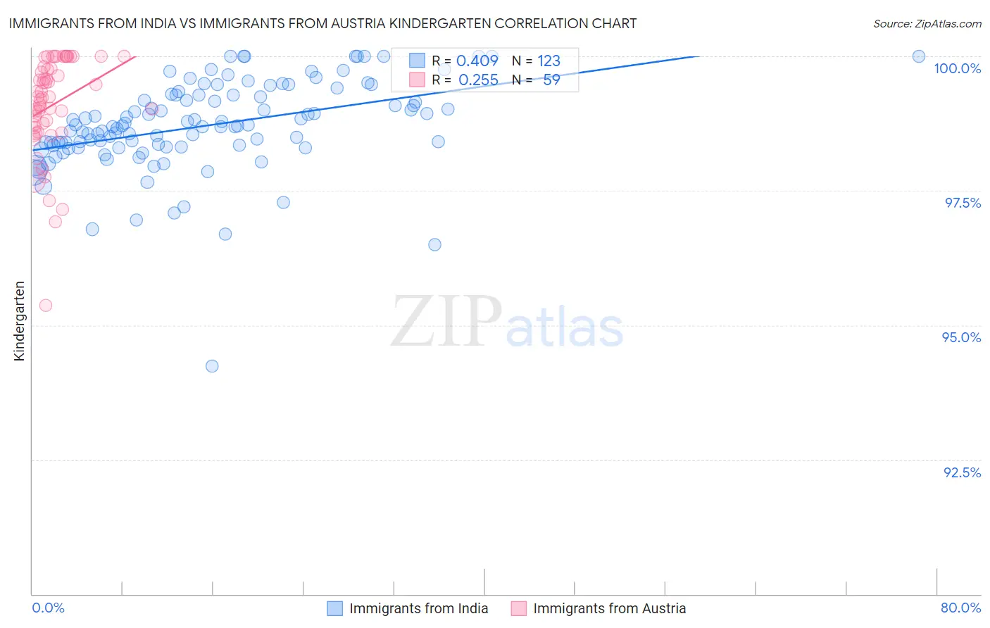 Immigrants from India vs Immigrants from Austria Kindergarten