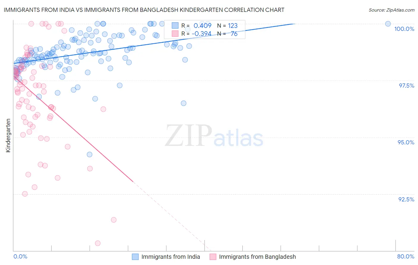 Immigrants from India vs Immigrants from Bangladesh Kindergarten