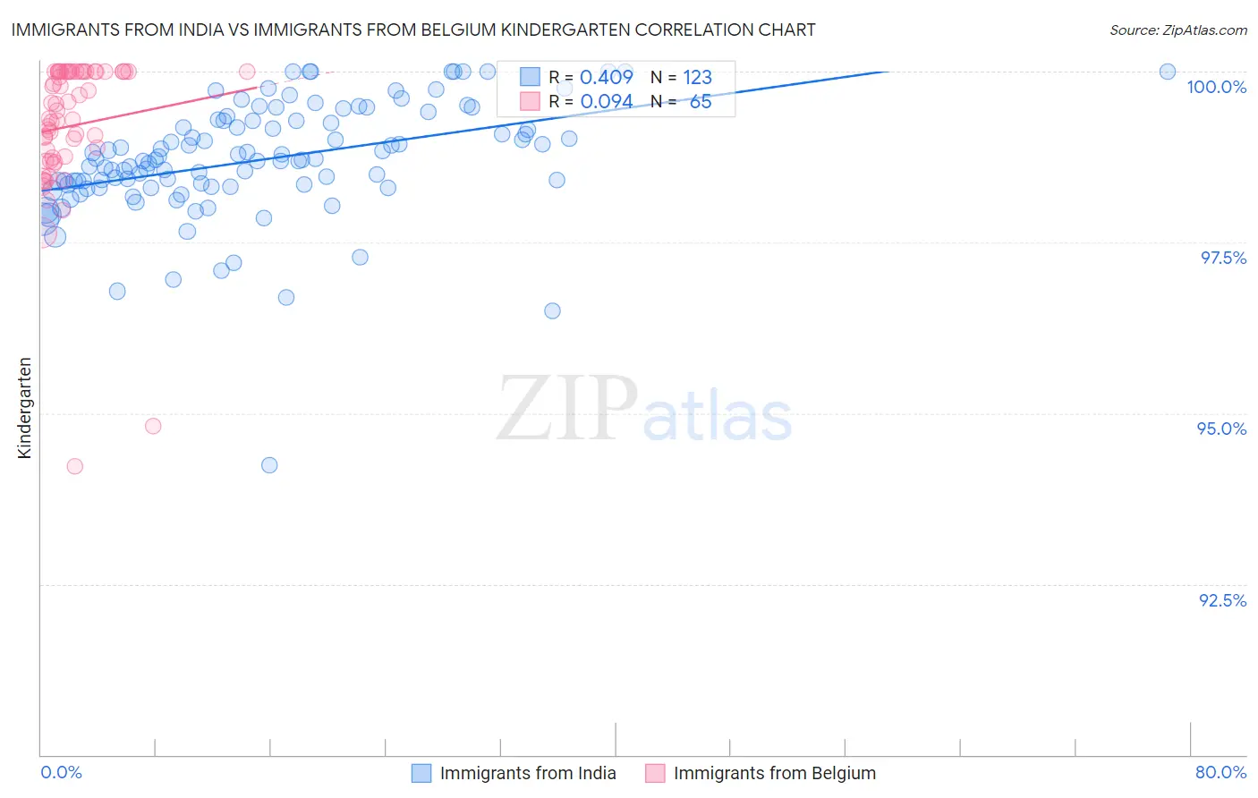 Immigrants from India vs Immigrants from Belgium Kindergarten