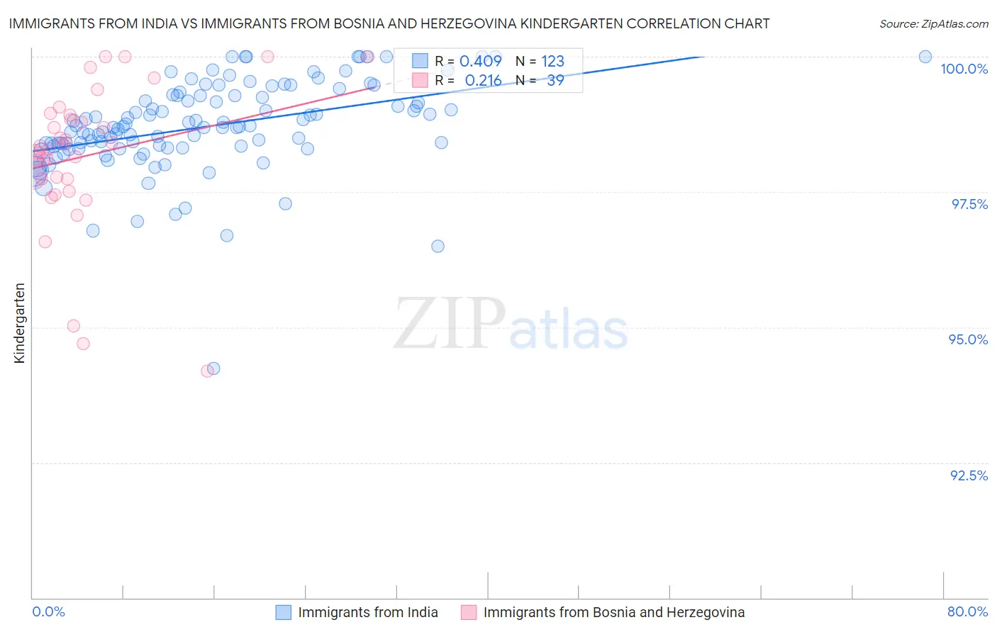 Immigrants from India vs Immigrants from Bosnia and Herzegovina Kindergarten