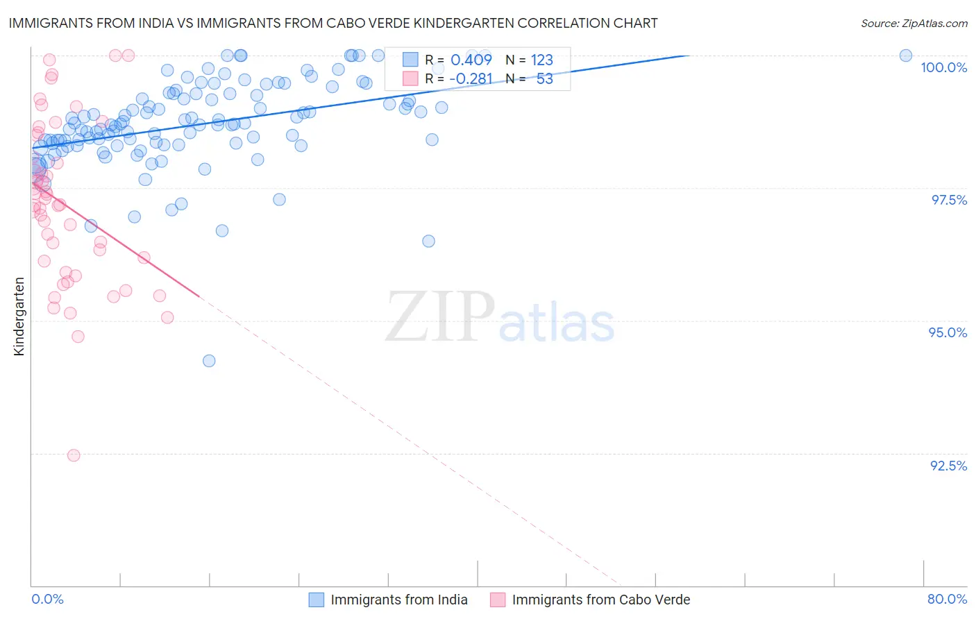 Immigrants from India vs Immigrants from Cabo Verde Kindergarten