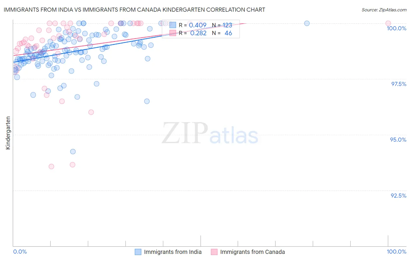 Immigrants from India vs Immigrants from Canada Kindergarten