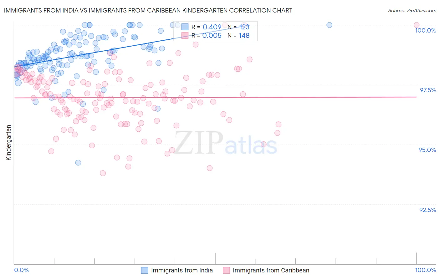 Immigrants from India vs Immigrants from Caribbean Kindergarten