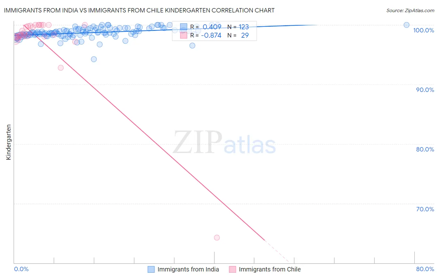 Immigrants from India vs Immigrants from Chile Kindergarten