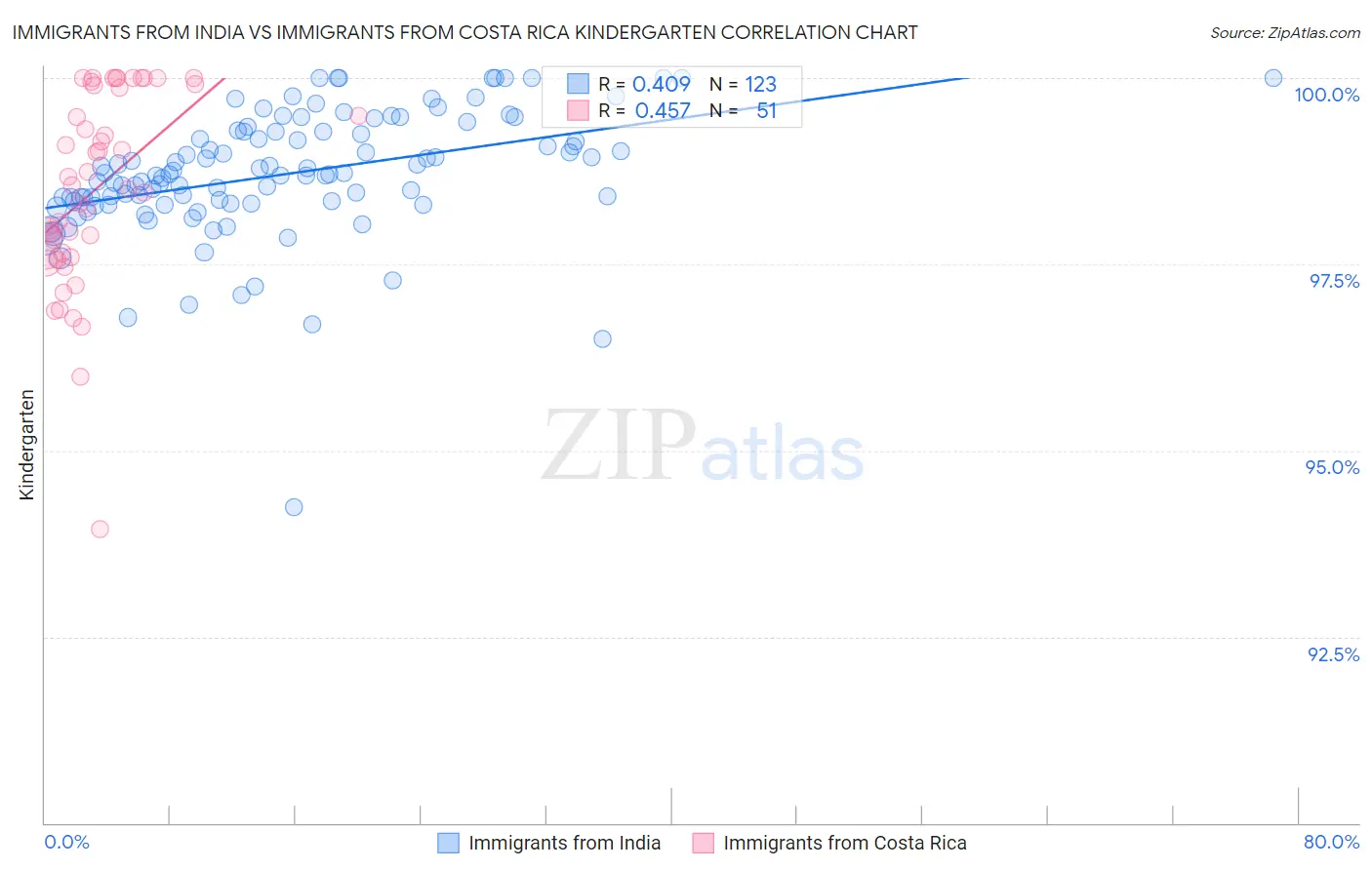 Immigrants from India vs Immigrants from Costa Rica Kindergarten
