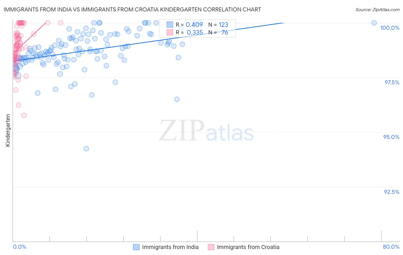 Immigrants from India vs Immigrants from Croatia Kindergarten