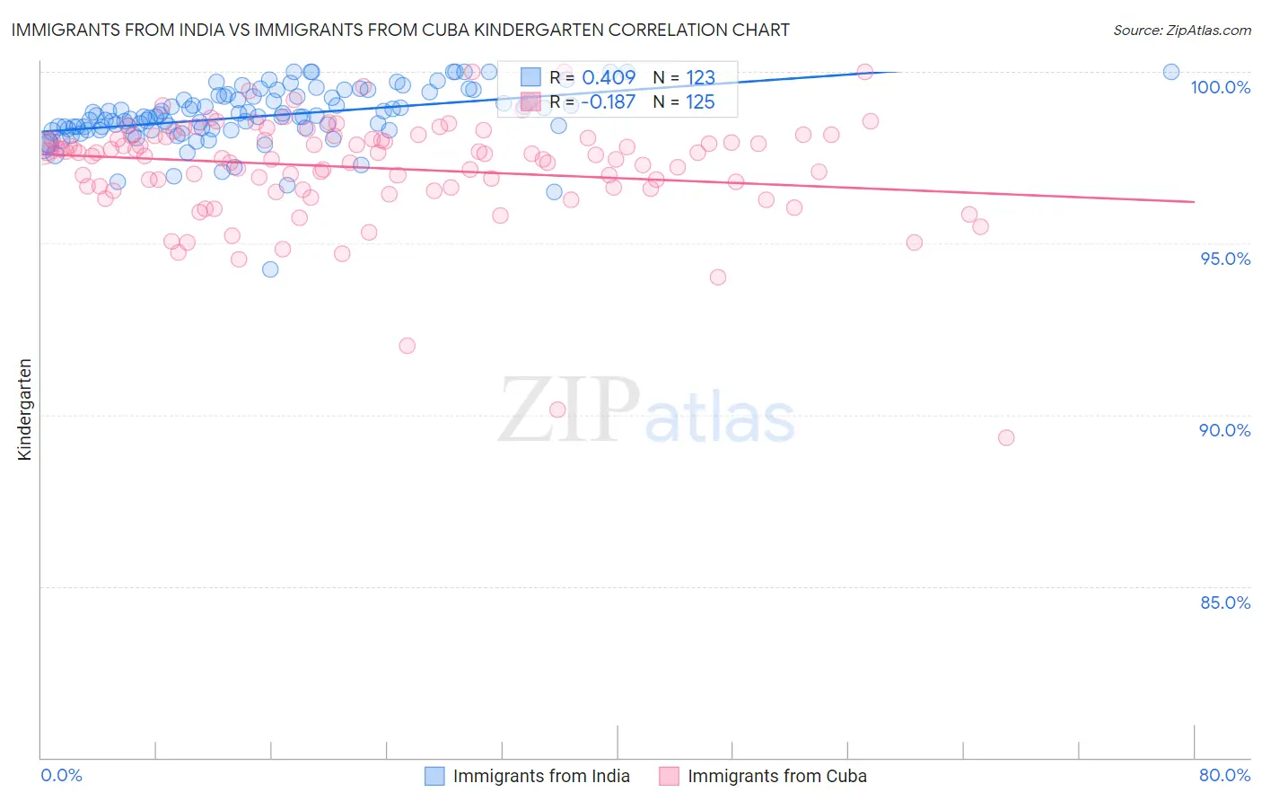 Immigrants from India vs Immigrants from Cuba Kindergarten