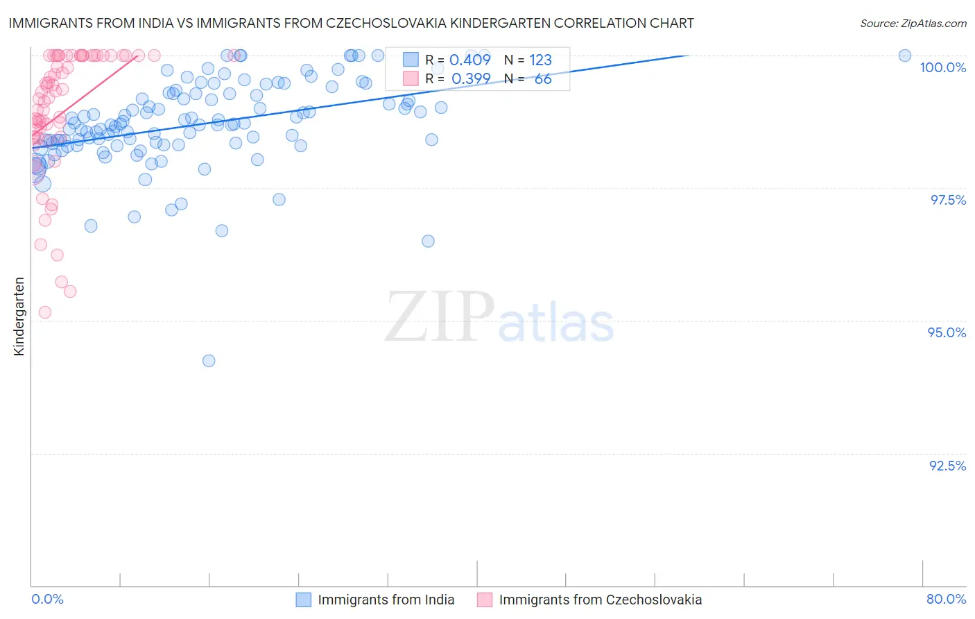 Immigrants from India vs Immigrants from Czechoslovakia Kindergarten