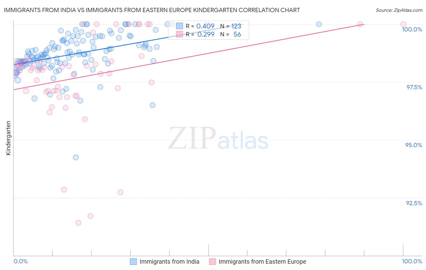 Immigrants from India vs Immigrants from Eastern Europe Kindergarten
