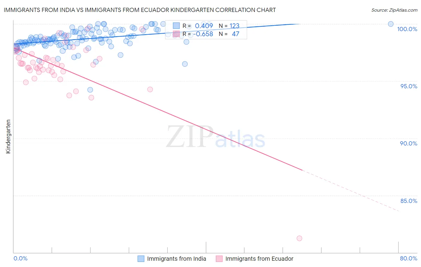 Immigrants from India vs Immigrants from Ecuador Kindergarten