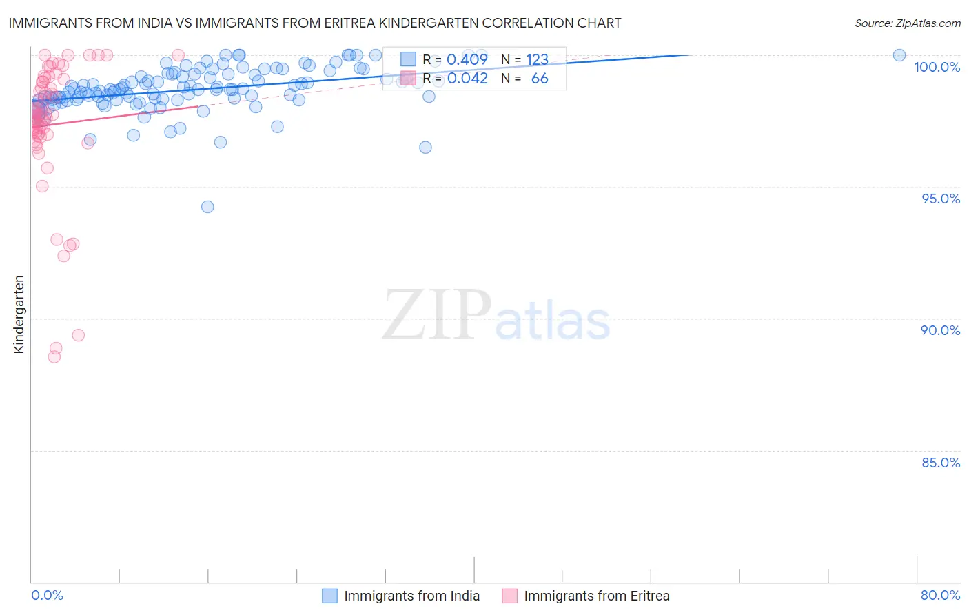 Immigrants from India vs Immigrants from Eritrea Kindergarten