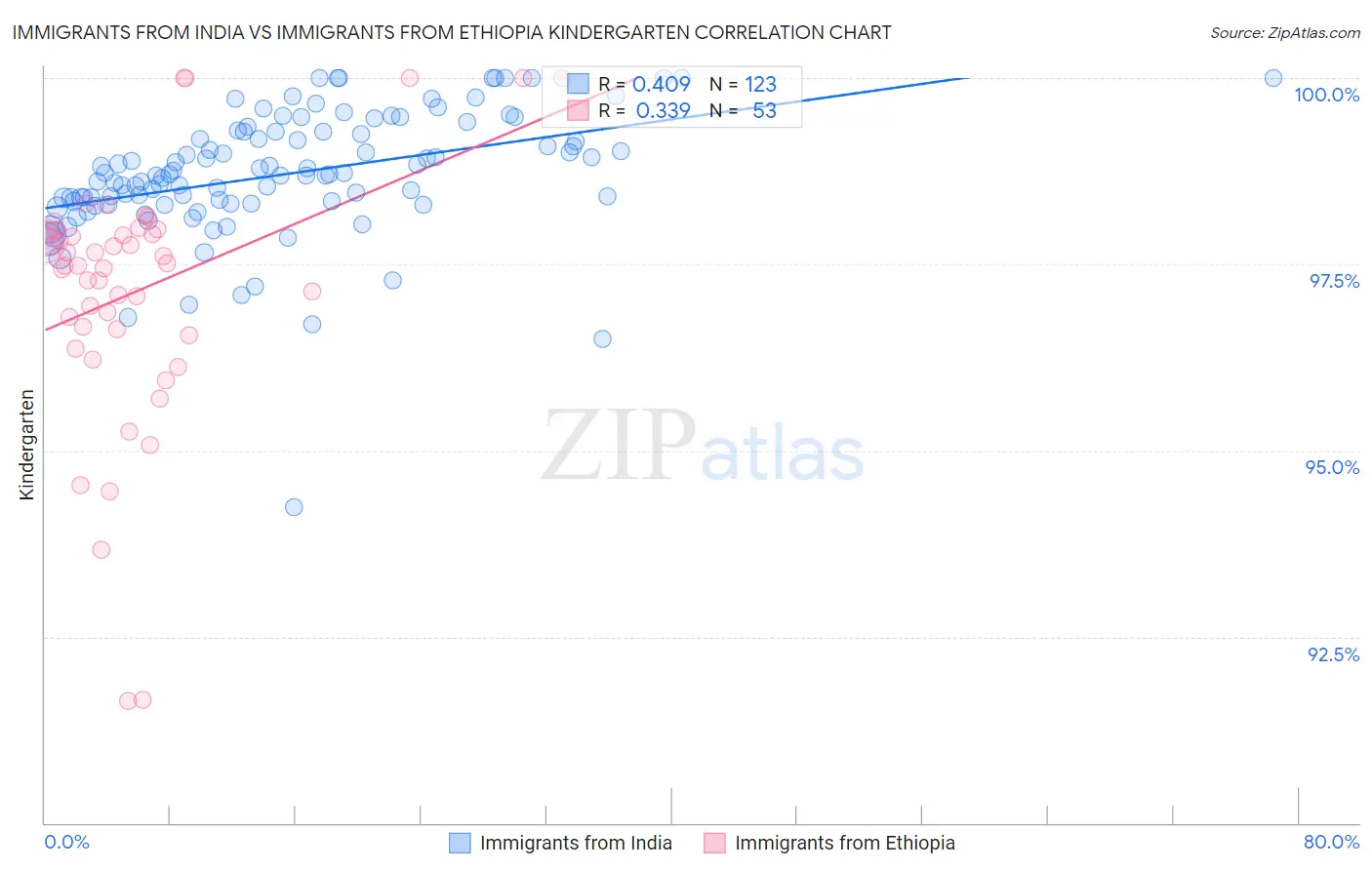 Immigrants from India vs Immigrants from Ethiopia Kindergarten