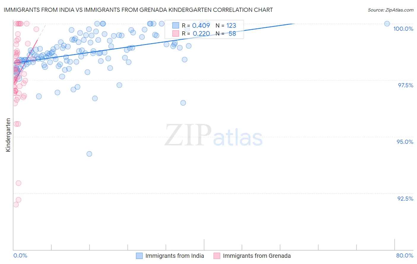 Immigrants from India vs Immigrants from Grenada Kindergarten
