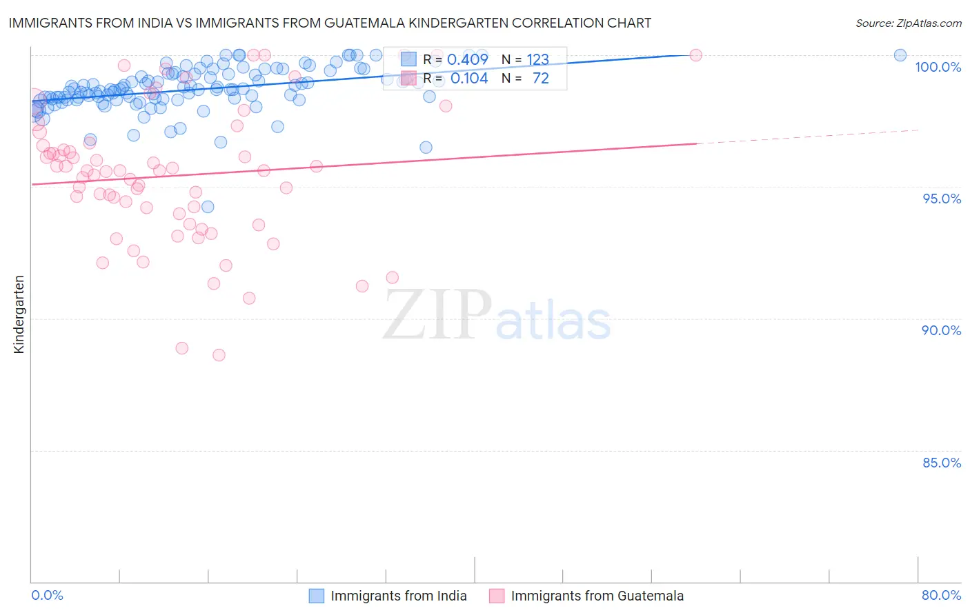 Immigrants from India vs Immigrants from Guatemala Kindergarten