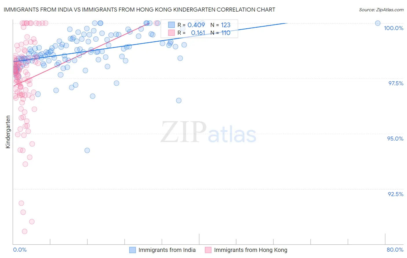 Immigrants from India vs Immigrants from Hong Kong Kindergarten