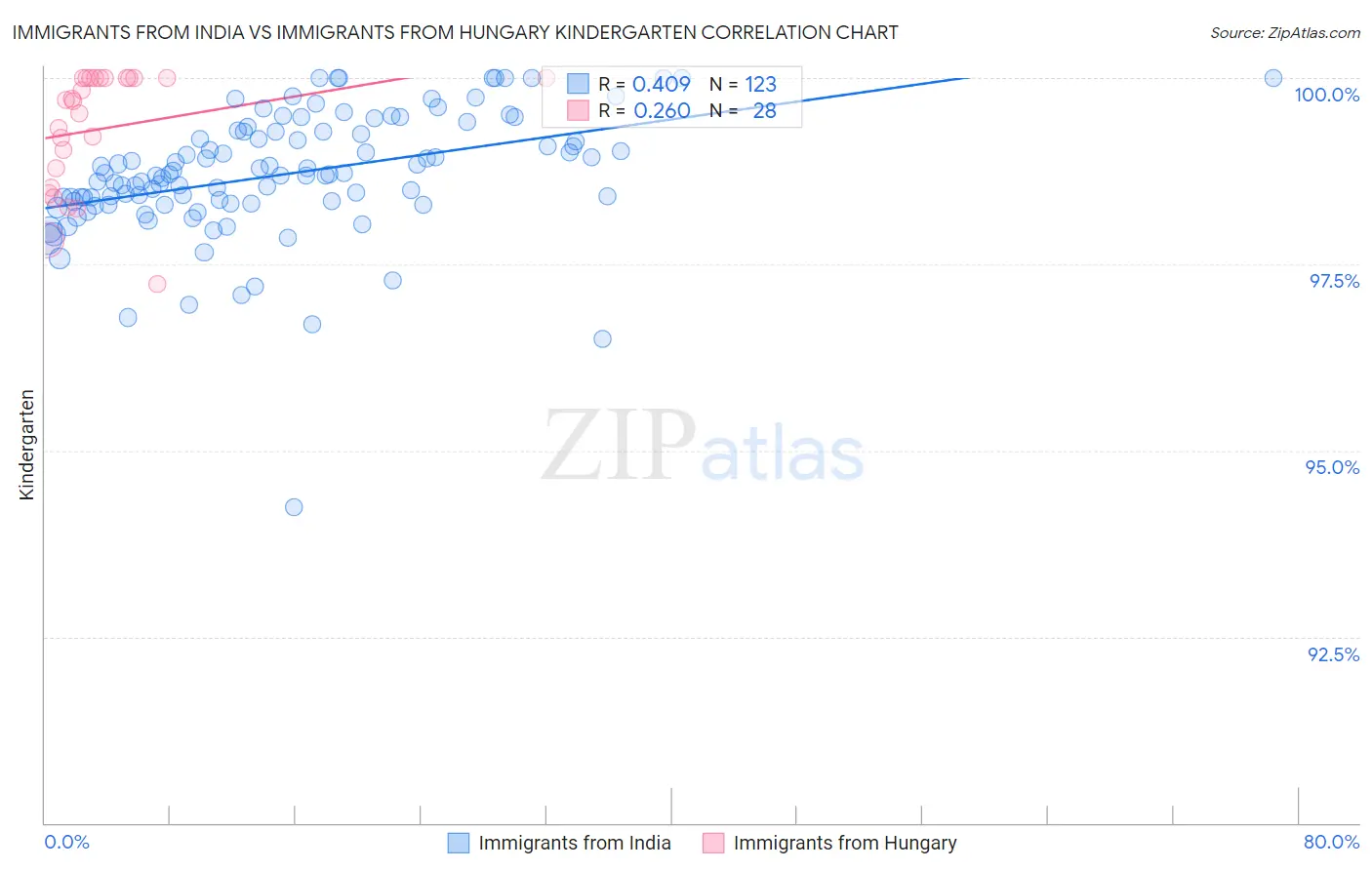 Immigrants from India vs Immigrants from Hungary Kindergarten