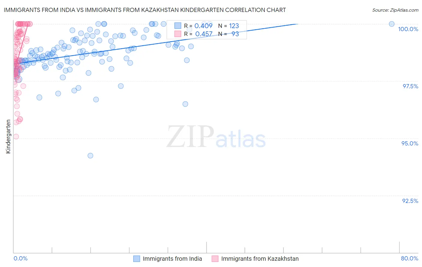 Immigrants from India vs Immigrants from Kazakhstan Kindergarten
