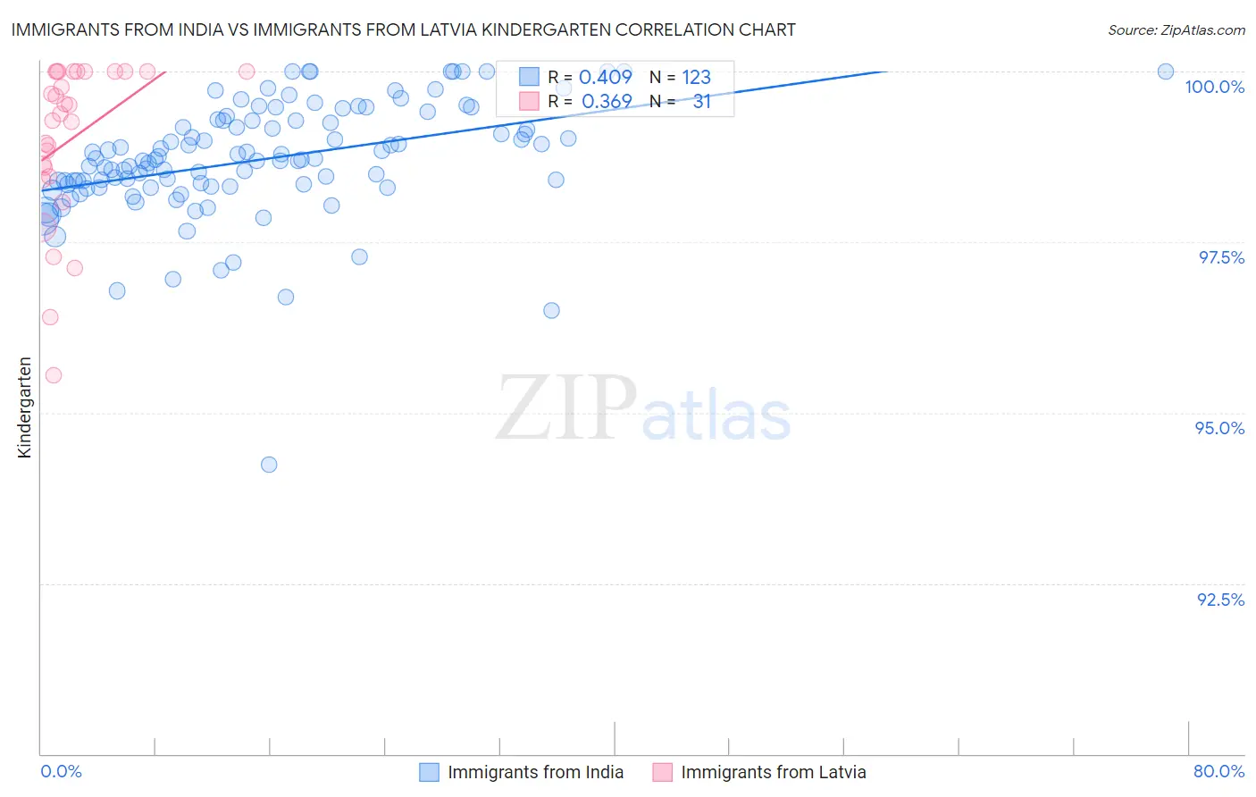 Immigrants from India vs Immigrants from Latvia Kindergarten