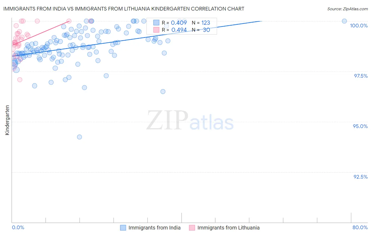 Immigrants from India vs Immigrants from Lithuania Kindergarten