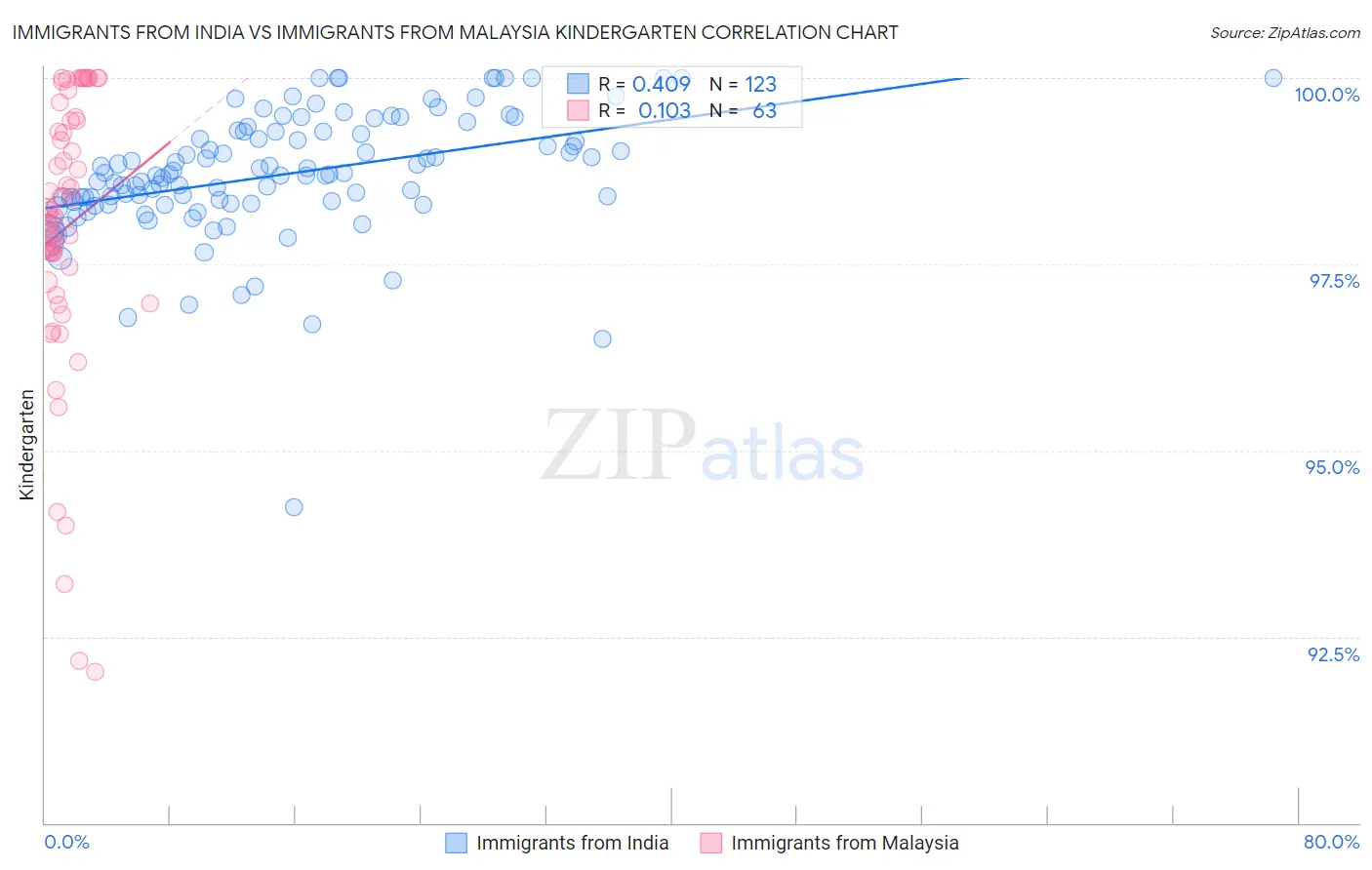 Immigrants from India vs Immigrants from Malaysia Kindergarten