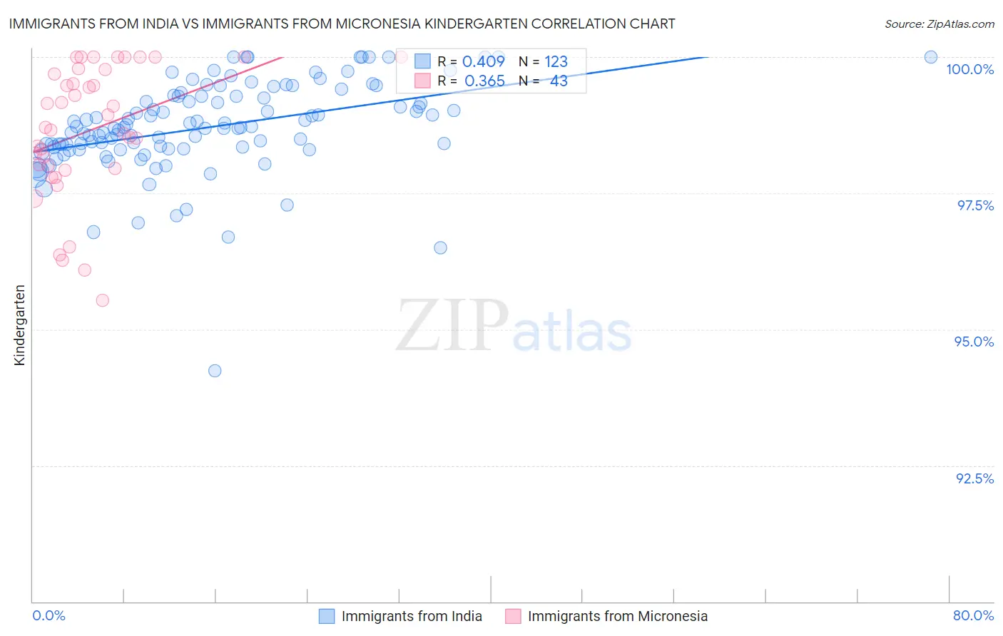 Immigrants from India vs Immigrants from Micronesia Kindergarten
