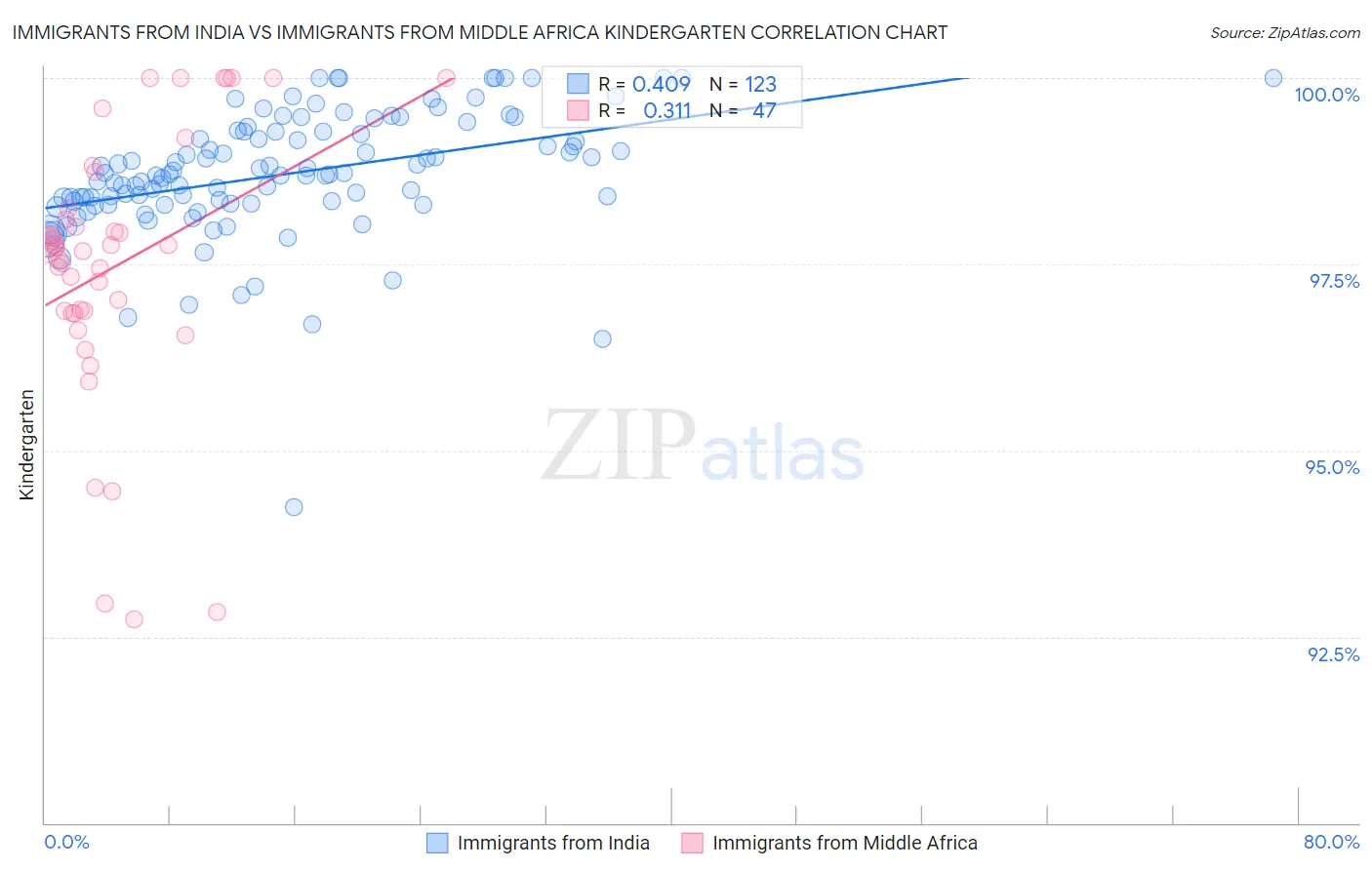 Immigrants from India vs Immigrants from Middle Africa Kindergarten