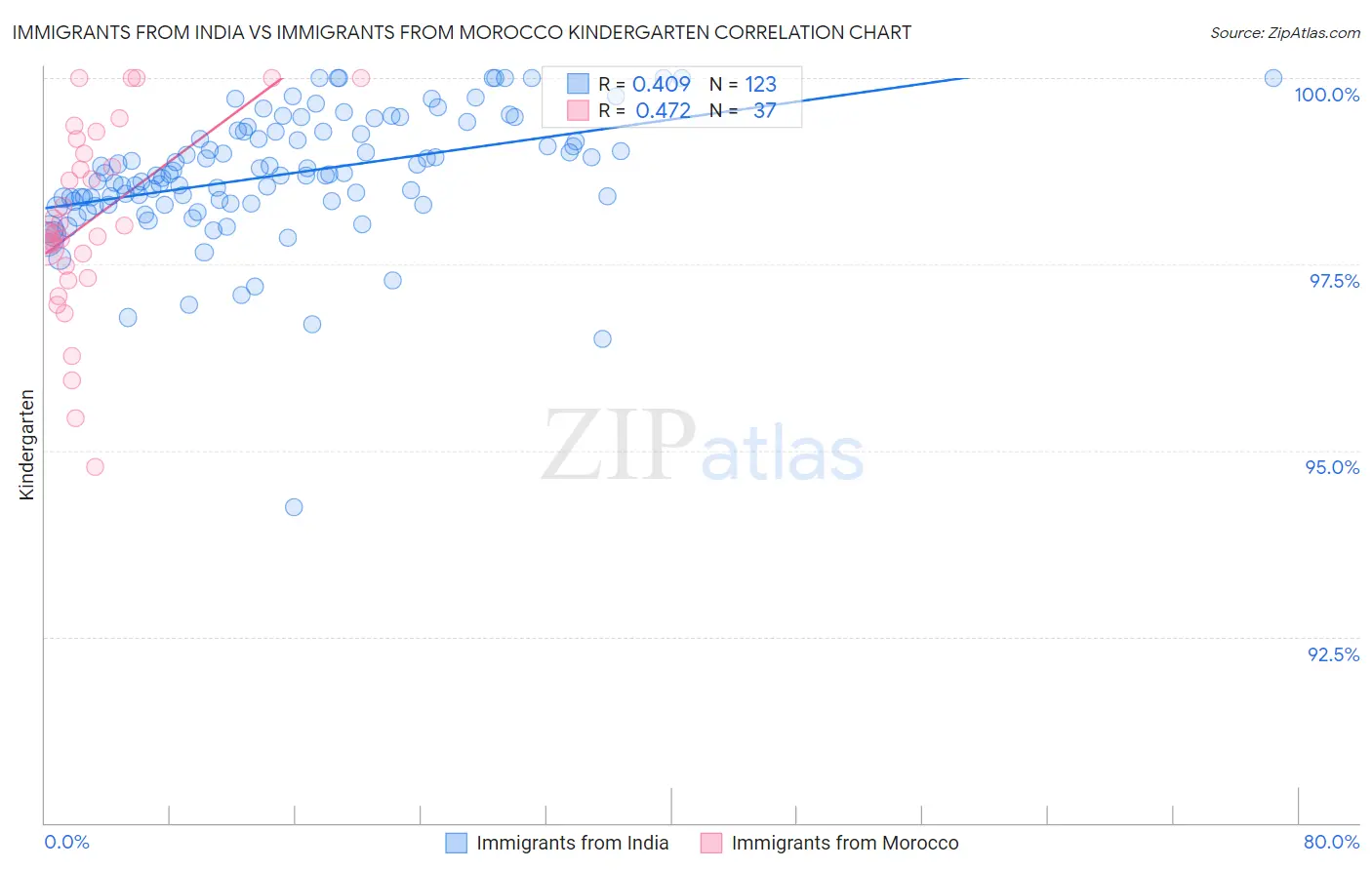 Immigrants from India vs Immigrants from Morocco Kindergarten