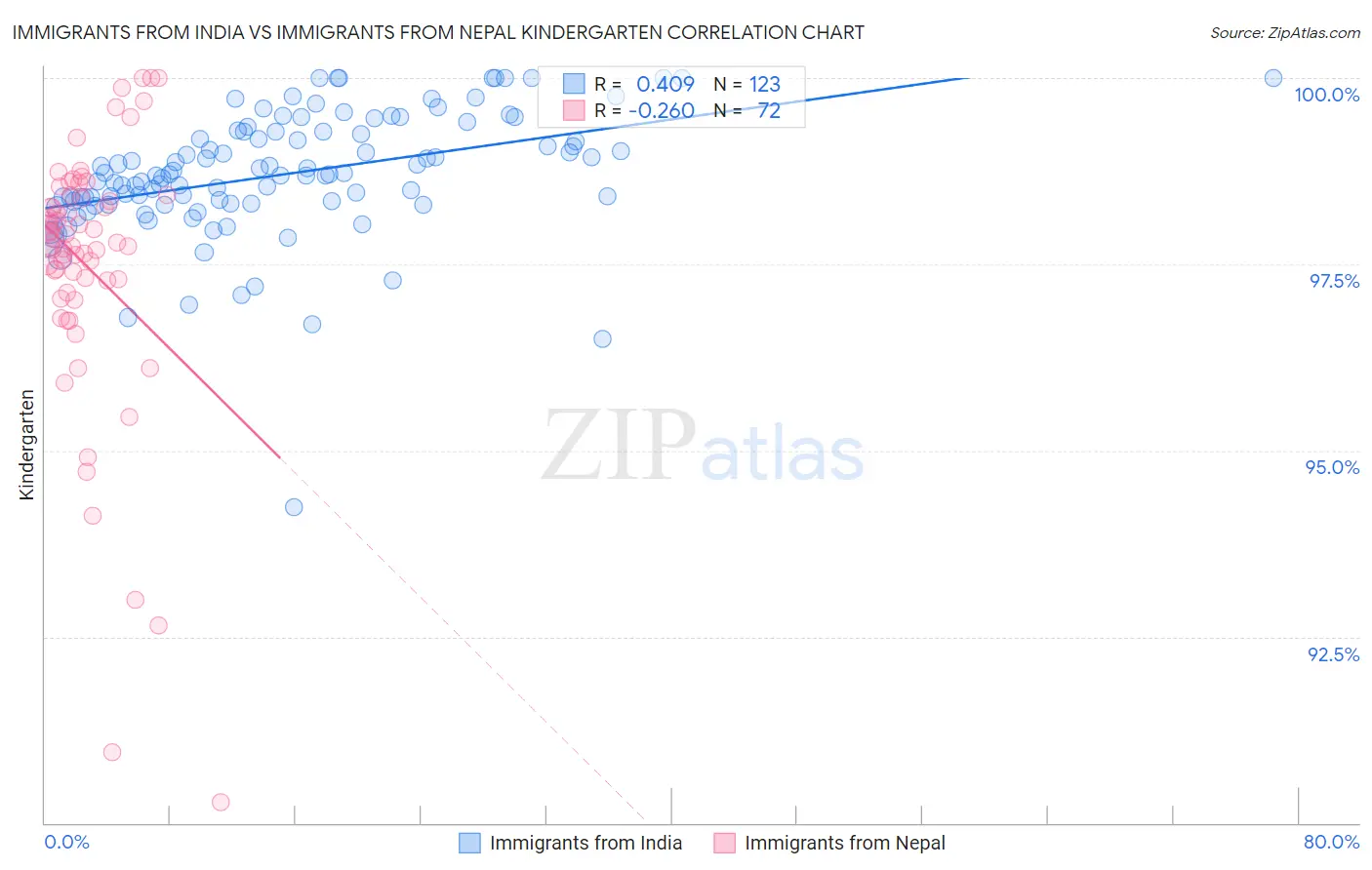Immigrants from India vs Immigrants from Nepal Kindergarten