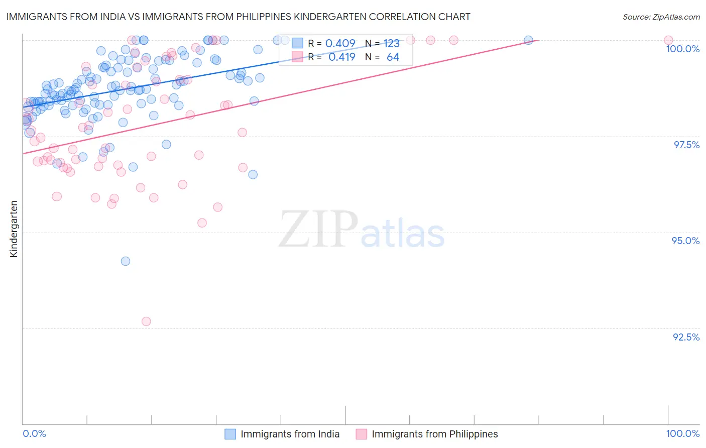 Immigrants from India vs Immigrants from Philippines Kindergarten