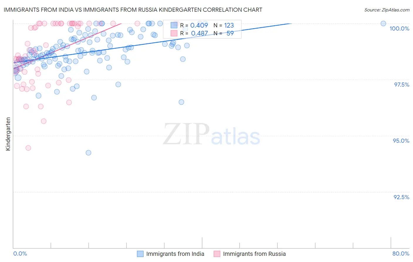 Immigrants from India vs Immigrants from Russia Kindergarten