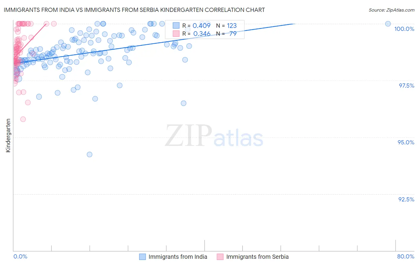 Immigrants from India vs Immigrants from Serbia Kindergarten