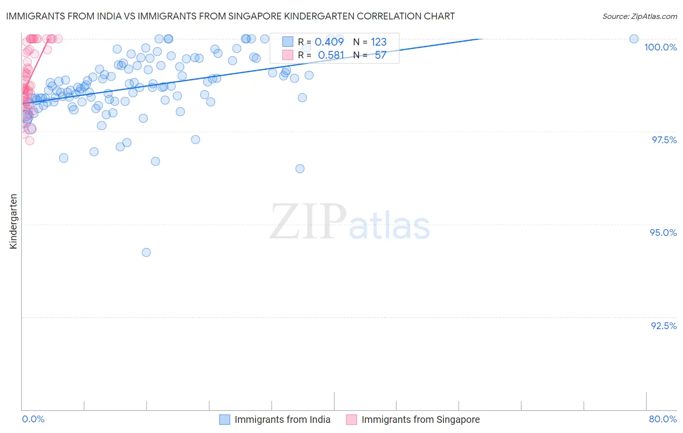 Immigrants from India vs Immigrants from Singapore Kindergarten