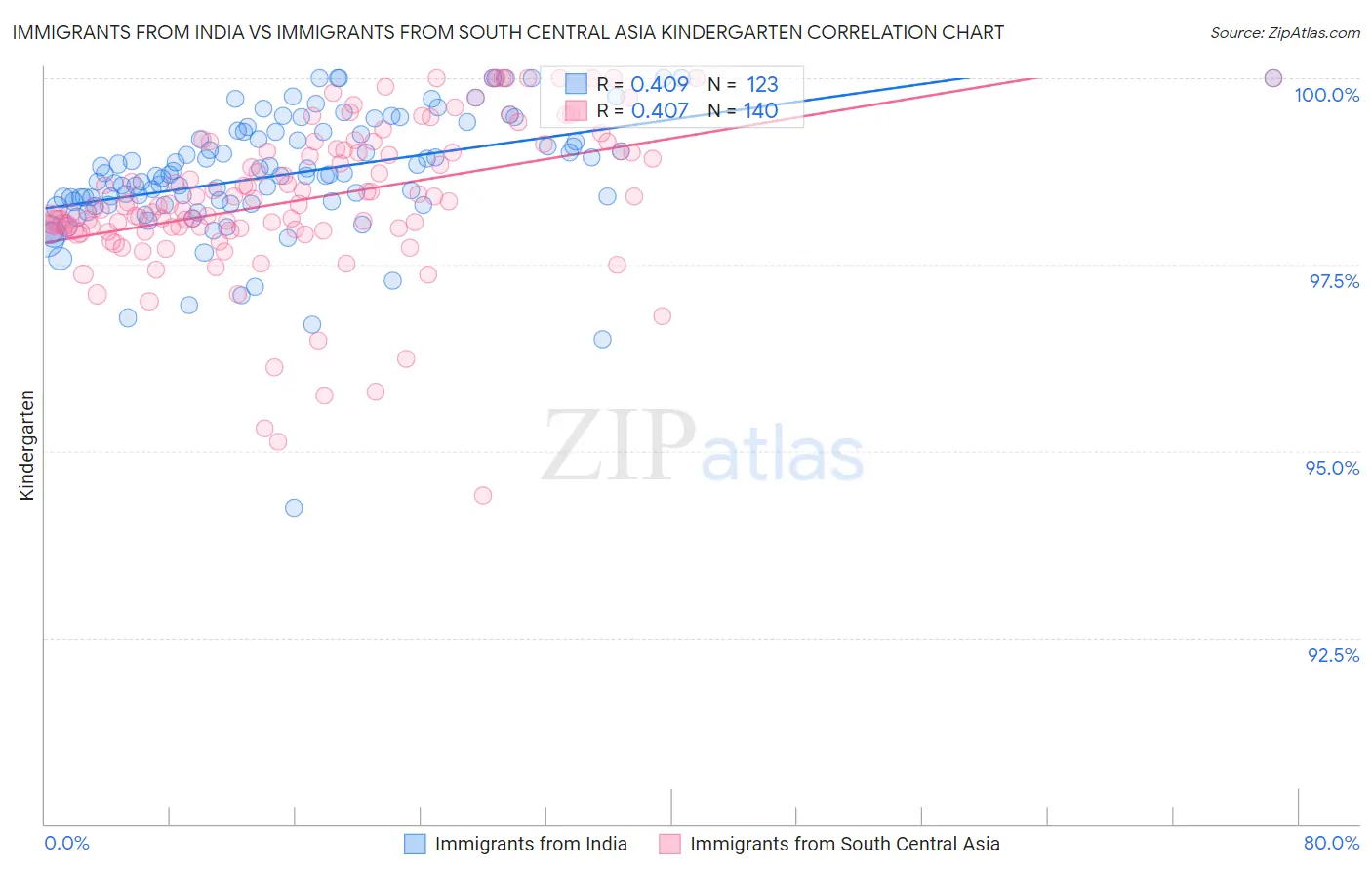 Immigrants from India vs Immigrants from South Central Asia Kindergarten