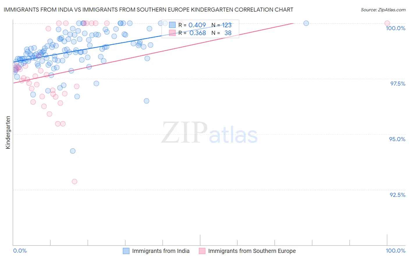 Immigrants from India vs Immigrants from Southern Europe Kindergarten