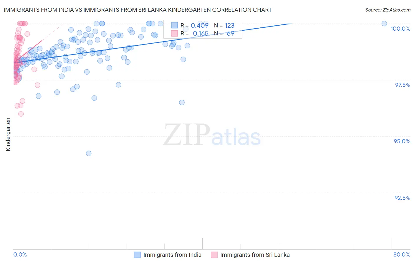Immigrants from India vs Immigrants from Sri Lanka Kindergarten