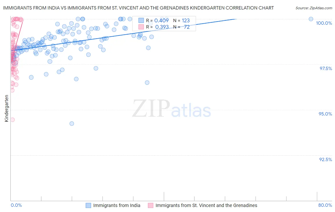 Immigrants from India vs Immigrants from St. Vincent and the Grenadines Kindergarten