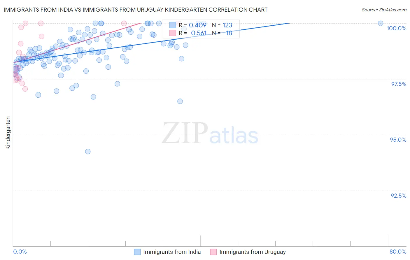 Immigrants from India vs Immigrants from Uruguay Kindergarten