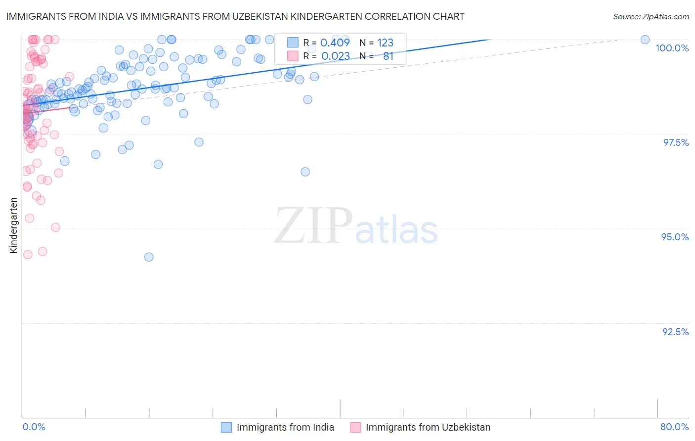Immigrants from India vs Immigrants from Uzbekistan Kindergarten