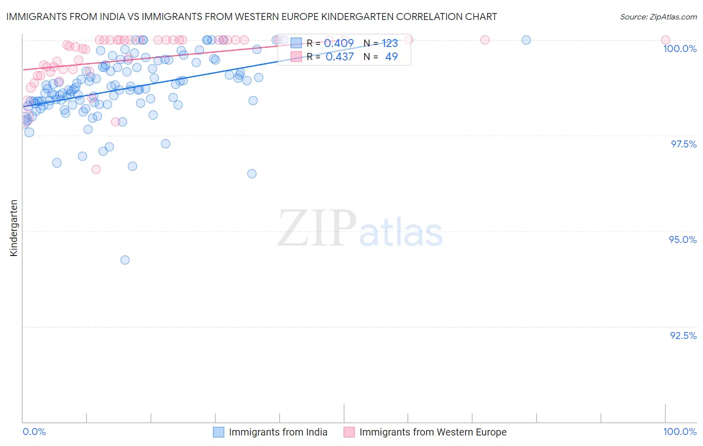 Immigrants from India vs Immigrants from Western Europe Kindergarten