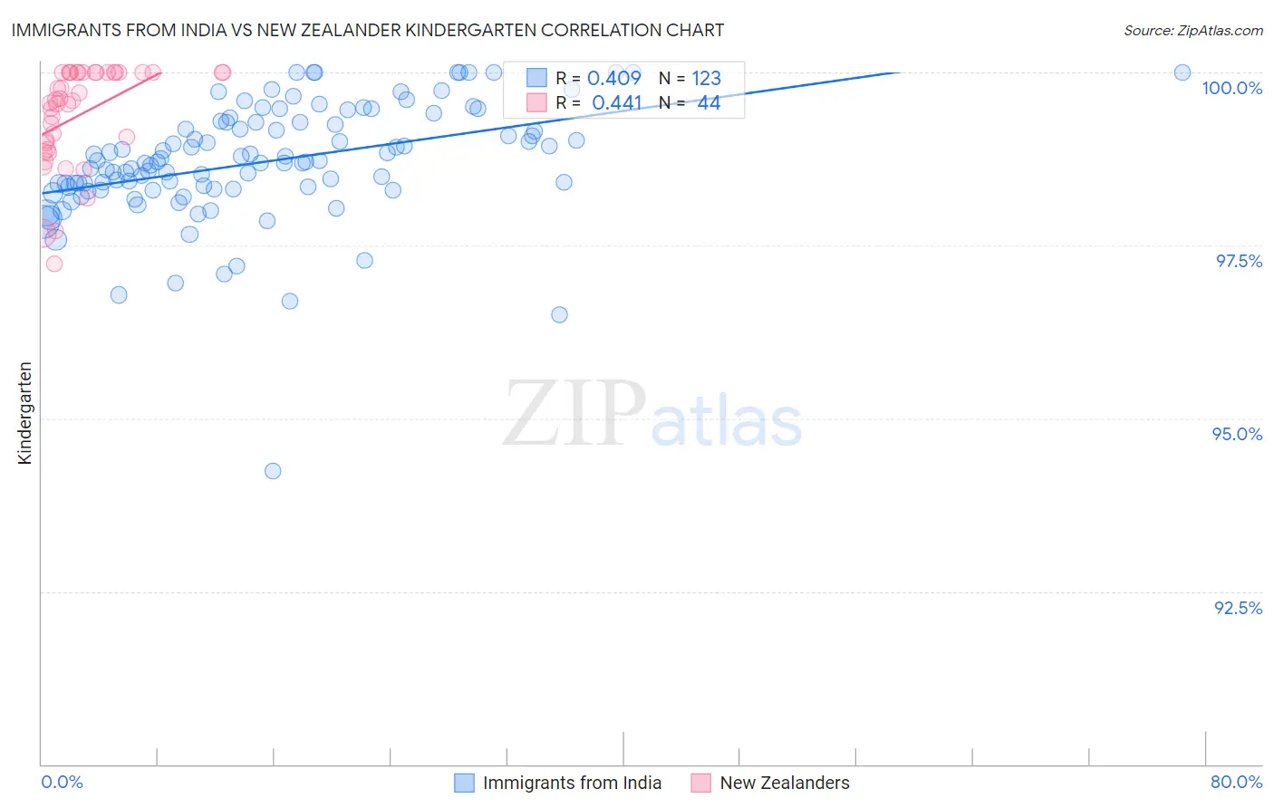 Immigrants from India vs New Zealander Kindergarten