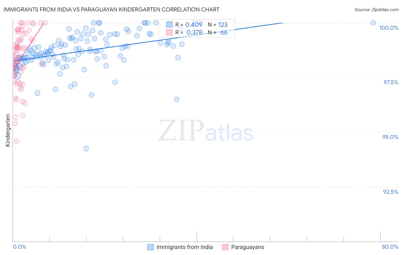 Immigrants from India vs Paraguayan Kindergarten