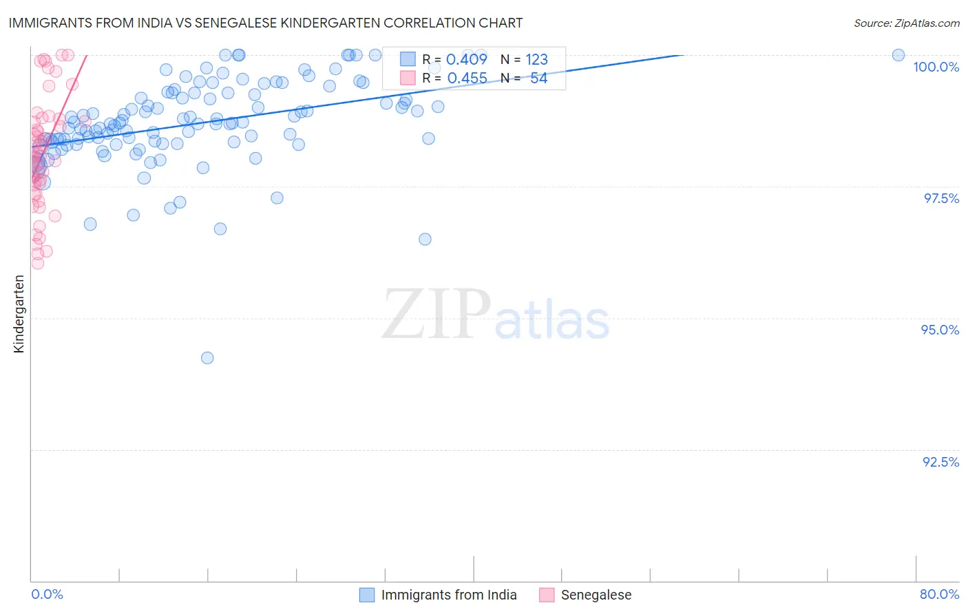 Immigrants from India vs Senegalese Kindergarten