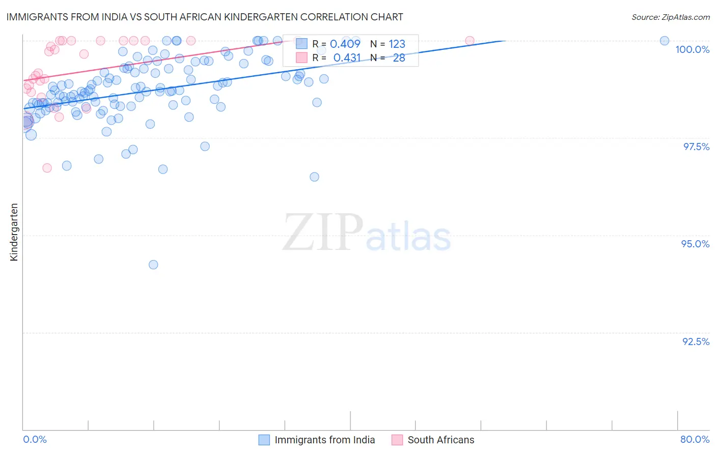 Immigrants from India vs South African Kindergarten