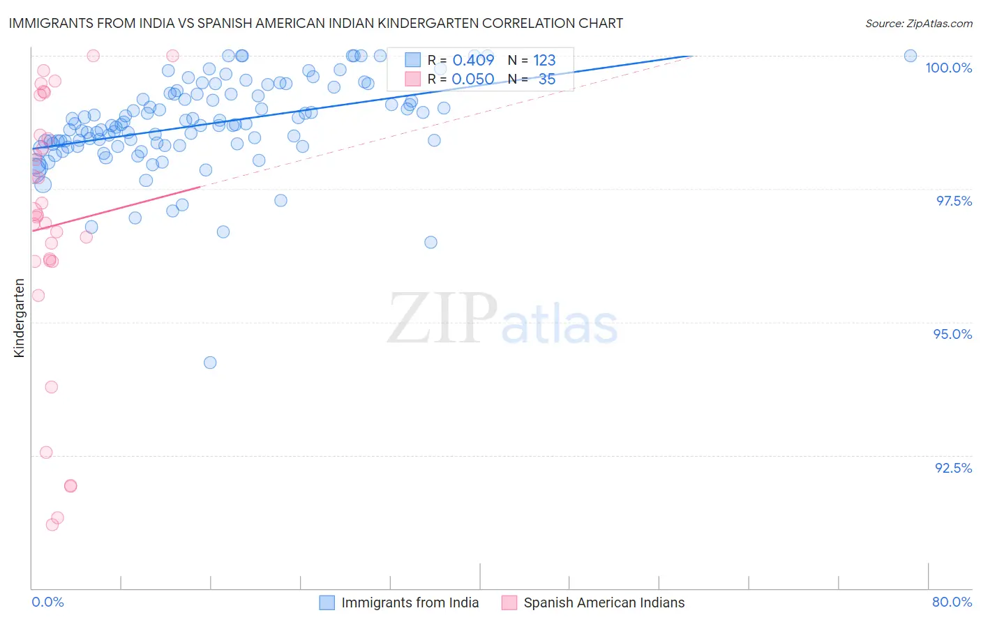 Immigrants from India vs Spanish American Indian Kindergarten