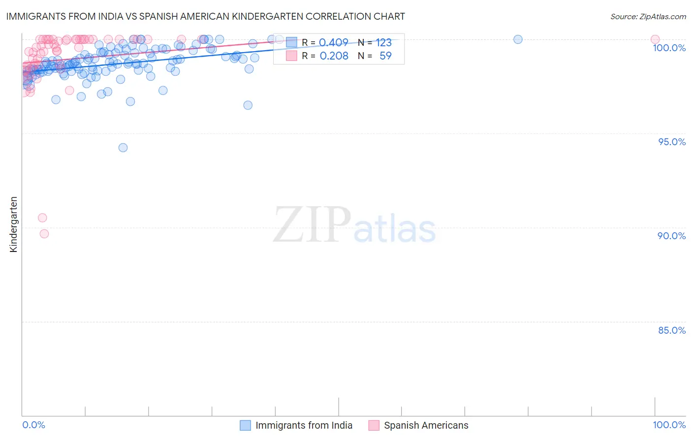 Immigrants from India vs Spanish American Kindergarten