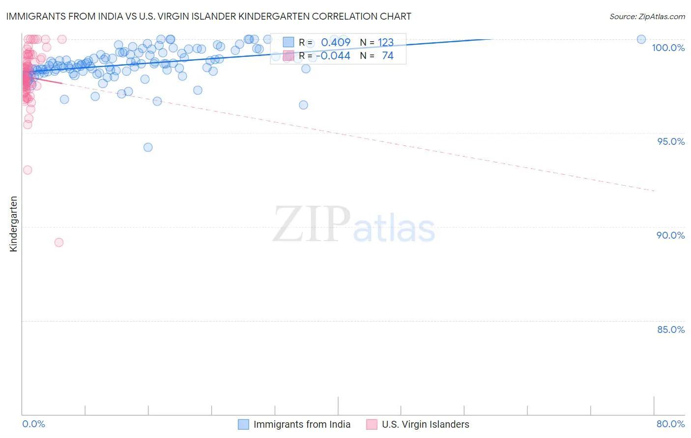 Immigrants from India vs U.S. Virgin Islander Kindergarten