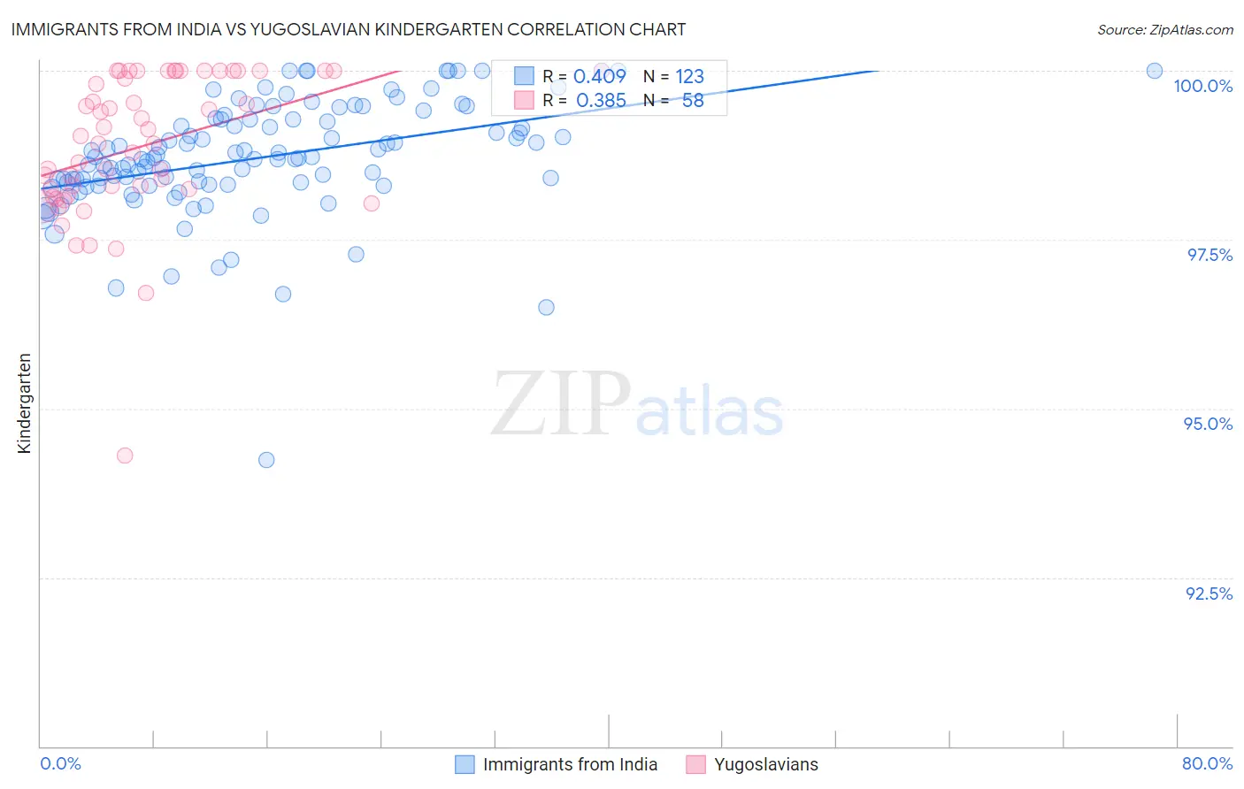 Immigrants from India vs Yugoslavian Kindergarten