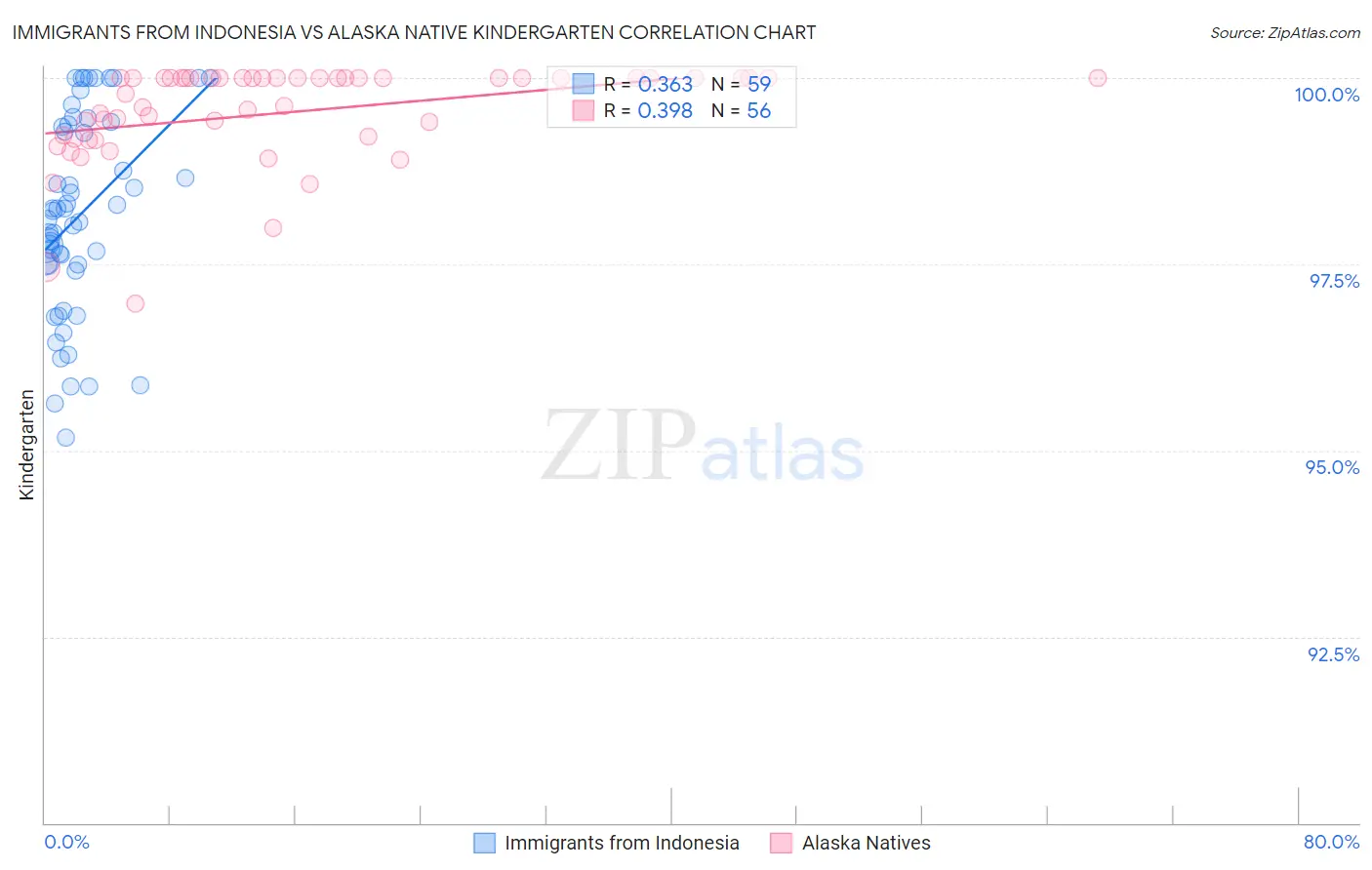Immigrants from Indonesia vs Alaska Native Kindergarten