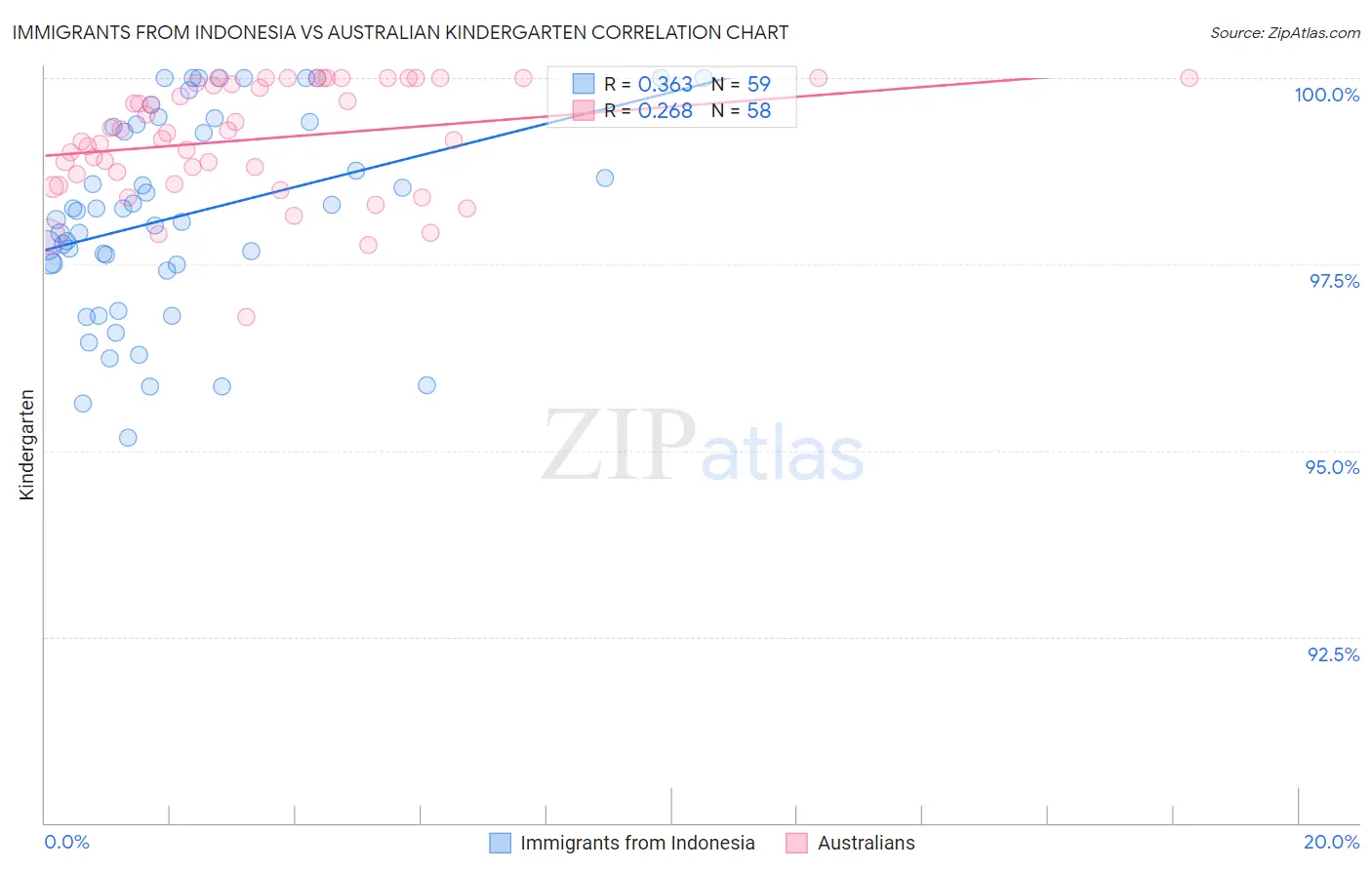 Immigrants from Indonesia vs Australian Kindergarten